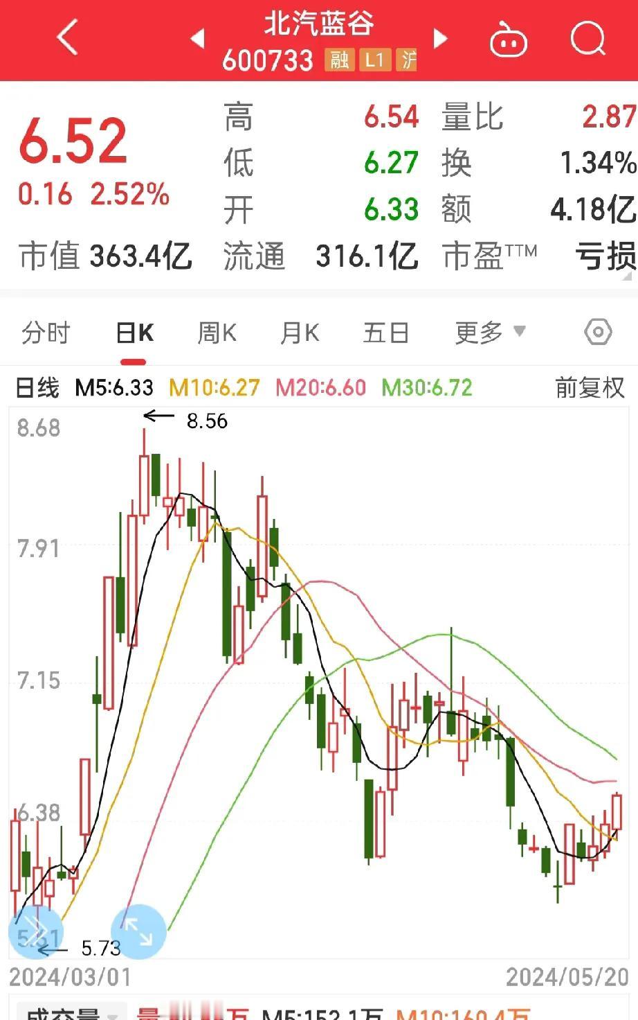 北汽蓝谷怎么样？
上周一直关注这只股，
今天的走势还算靠谱，

有点犹豫，
是不