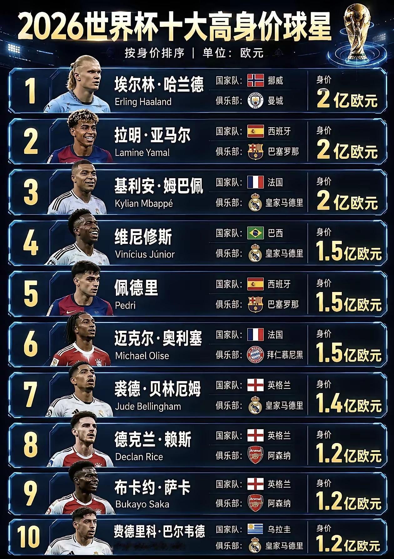 世界杯落寞了，足球也落寞了

看到这份2026世界杯身价榜，心里竟有些不是滋味。