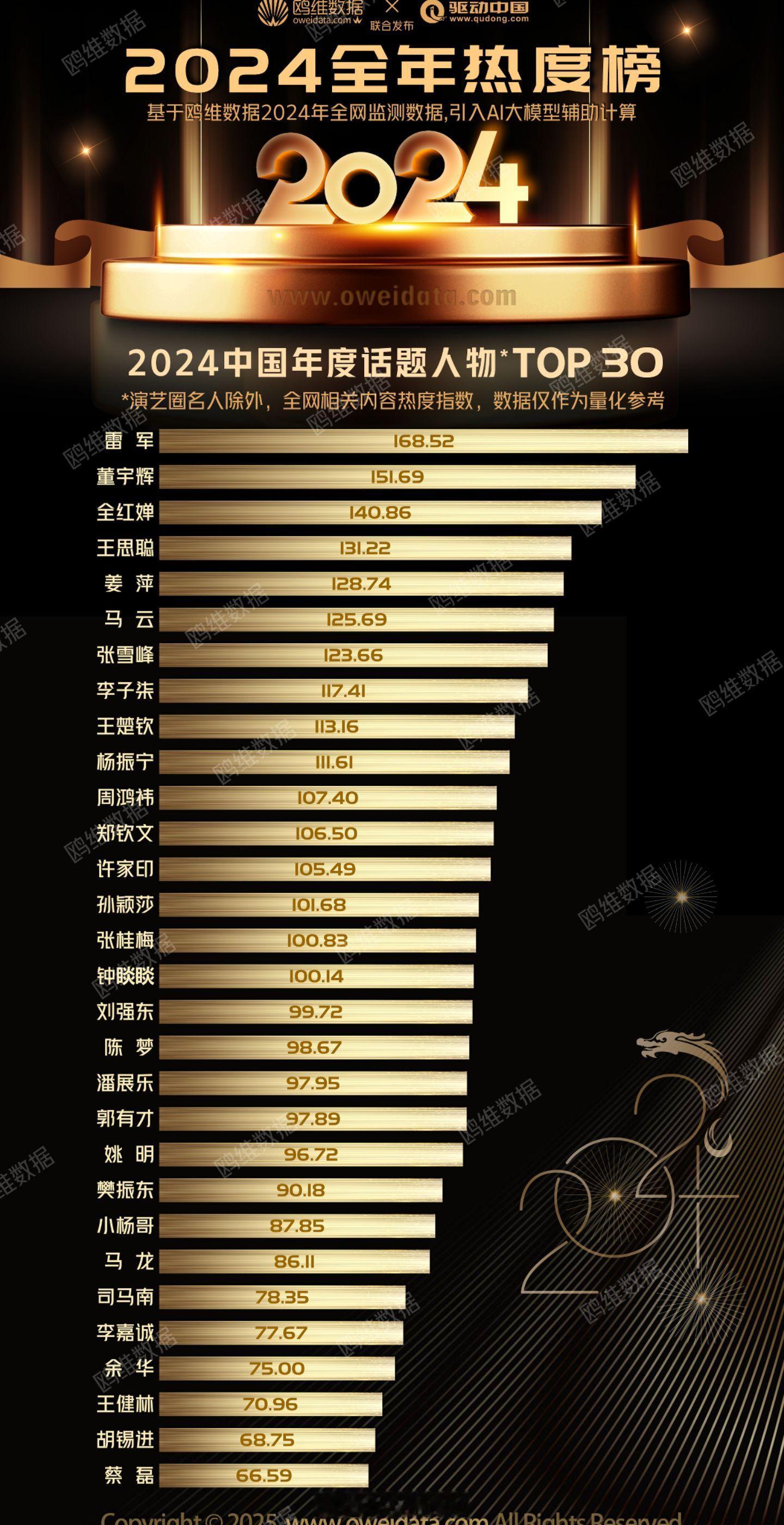 2024年度话题人物，雷军热度第一 