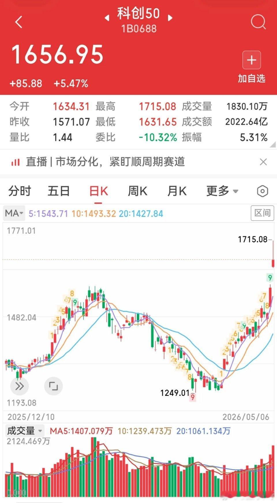 所有的股票，你永远卖不到最高点科创50etf老王2月底就清仓走人了。今天它又是一