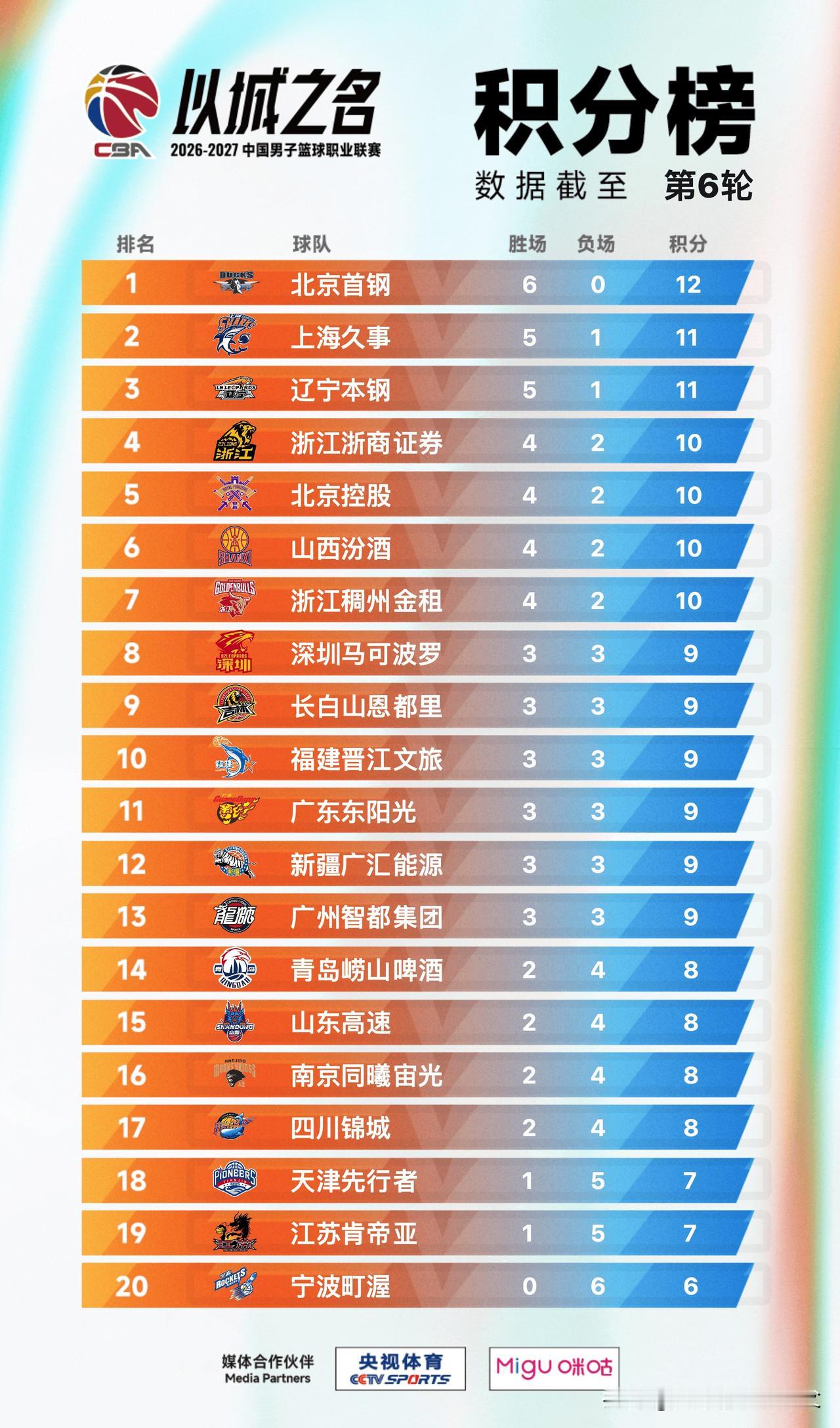 辽宁人才储备，底蕴深厚，深不可测，向北京输出周琦，向上海输出张镇麟，新赛季竟然还