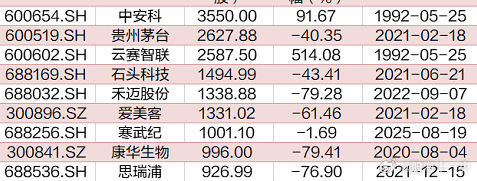 A股市场唯二千元股回顾A股千元股历史，上世纪90年代，飞乐股份（现为中安科，60