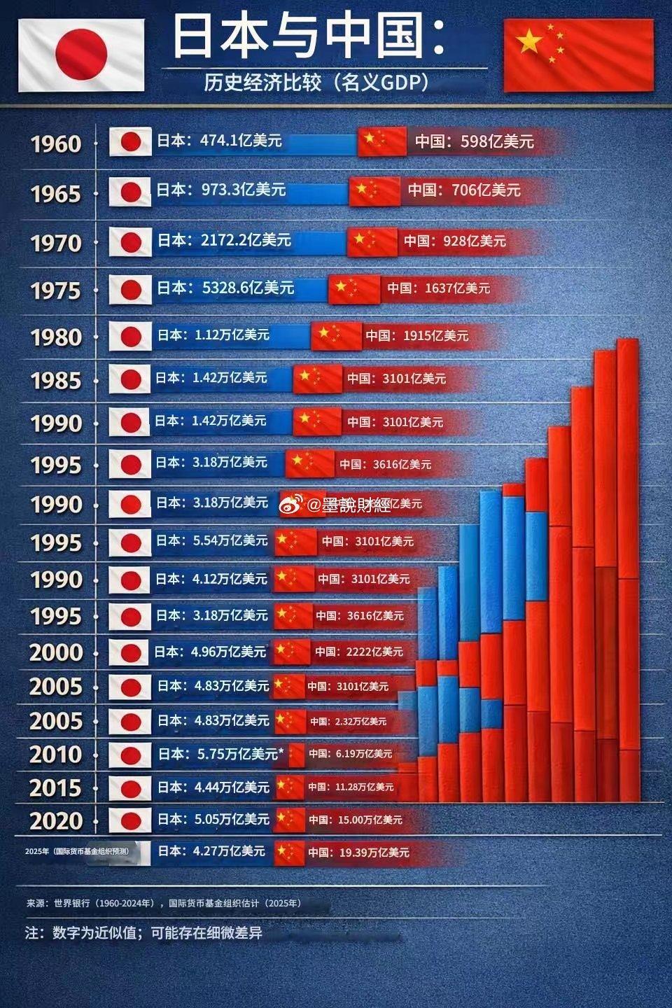 谁做的图，这么有才？此消彼长一目了然——日本的国运，复苏于2006年安倍经济学，