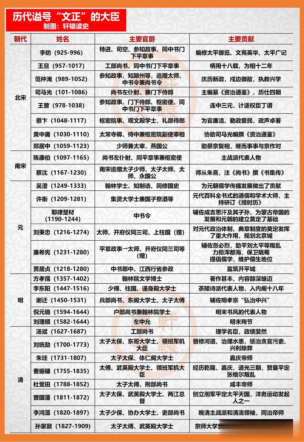 历史上谥号“文正”的29位名臣，范仲淹可谓树立了典范和标杆！