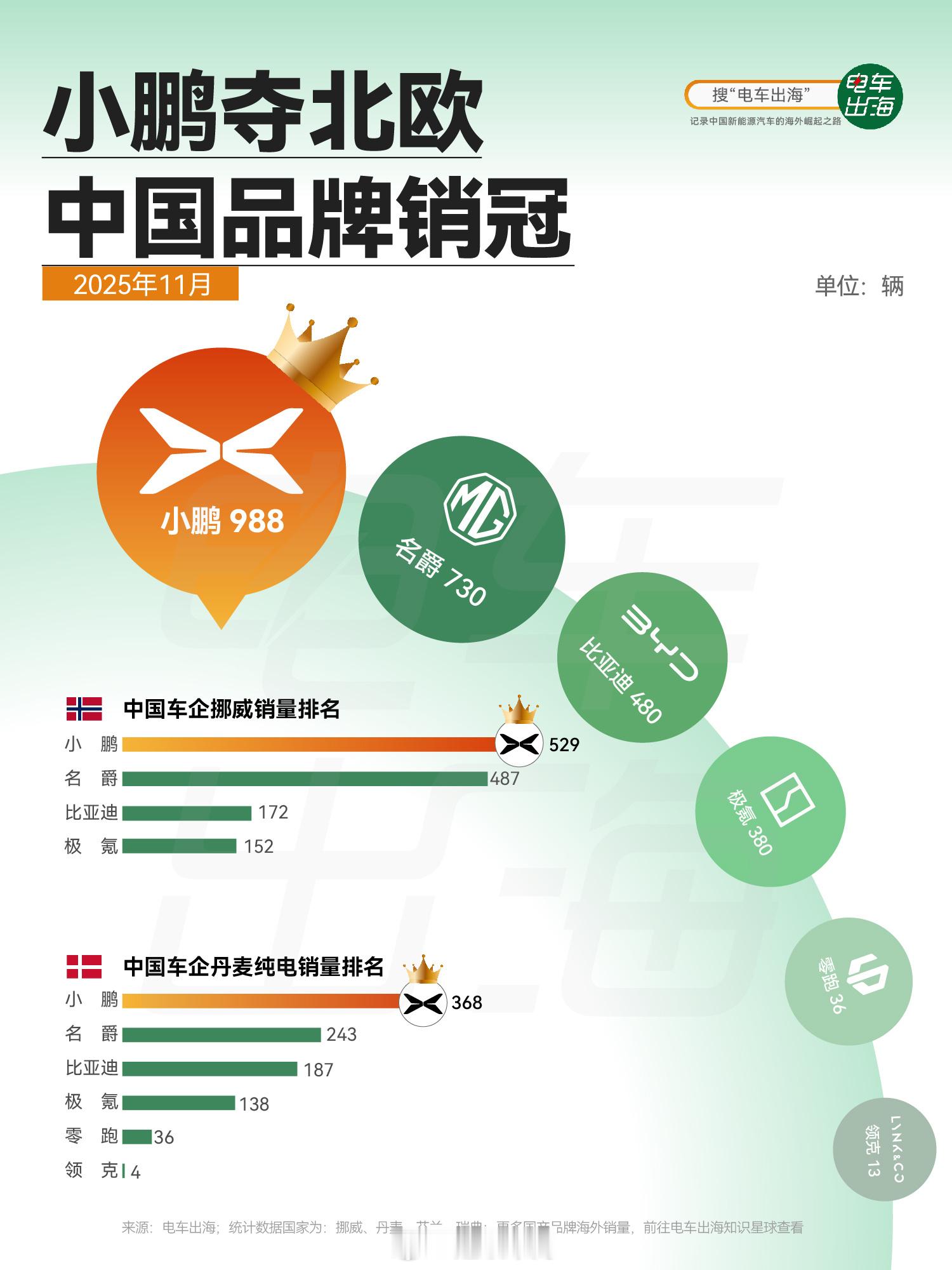 小鹏的海外市场一直做的不错小鹏获海外10国新势力销量第一小鹏夺北欧中国品牌销冠