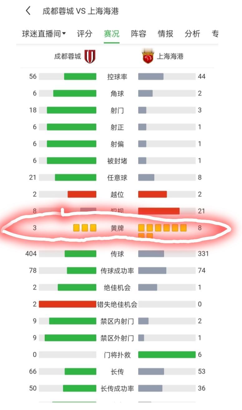 上海海港vs成都蓉城这场比赛的赛后技术统计，犯规数量:成都8个，上海21个。黄牌