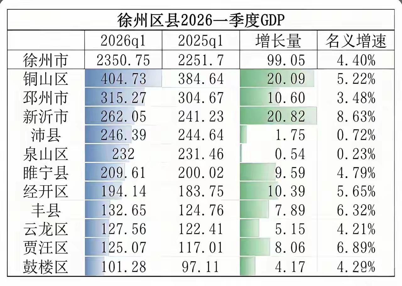 财经 小城故事 新沂力挫沛县，贾汪超越鼓楼。徐州第一季度各区县GDP数据揭晓，谁
