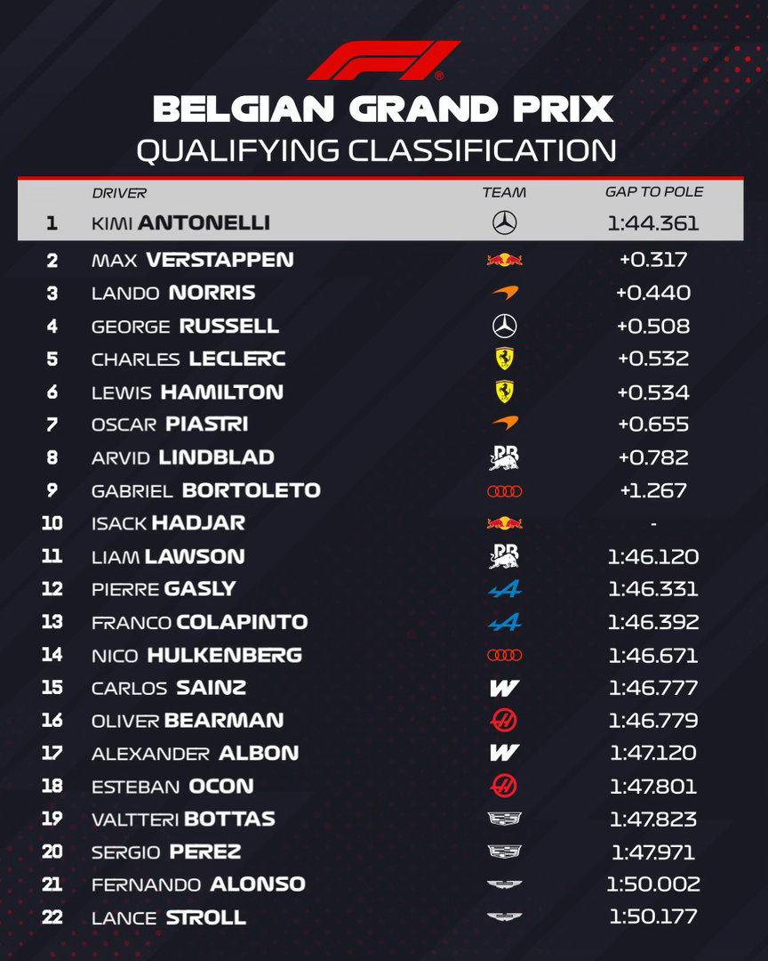 F12026F1比利时大奖赛 F1比利时大奖赛排位赛成绩 