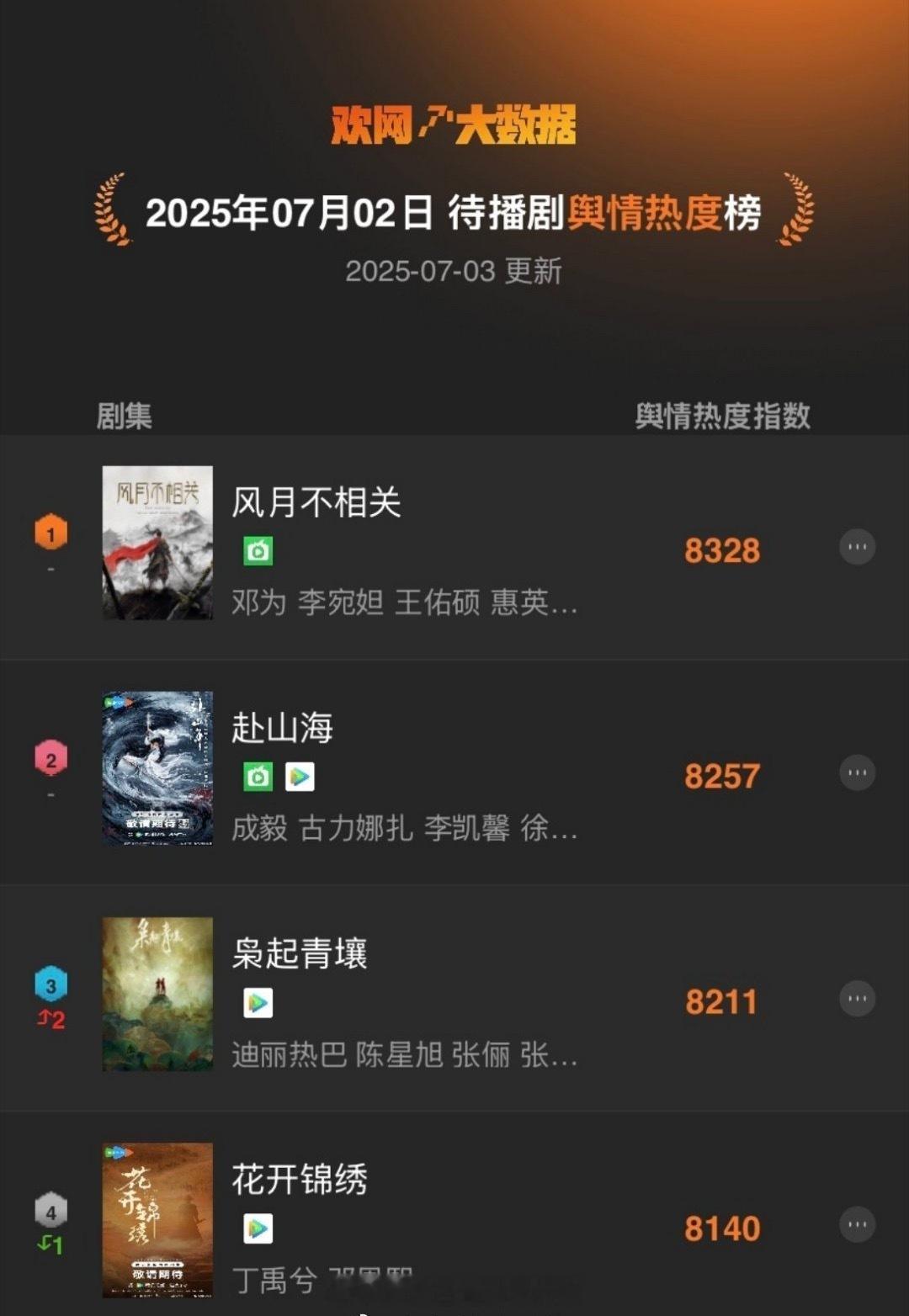 待播剧舆情热度，邓为的风月不相关排第一。建议粉丝以后这部剧的路透，多发和李宛妲的