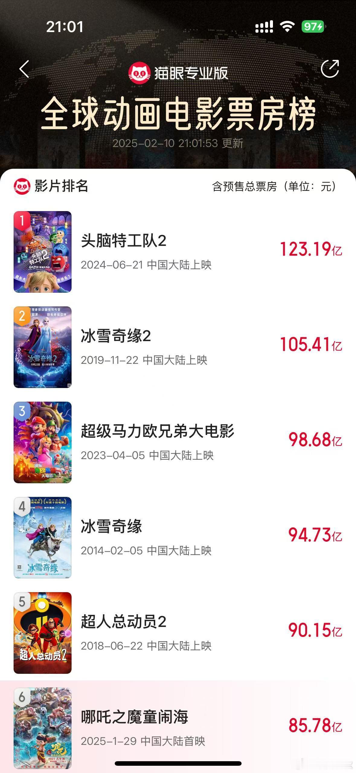 哪吒2预测将成为全球动画电影票房冠军 预测显示，《哪吒之魔童闹海》有望以142.