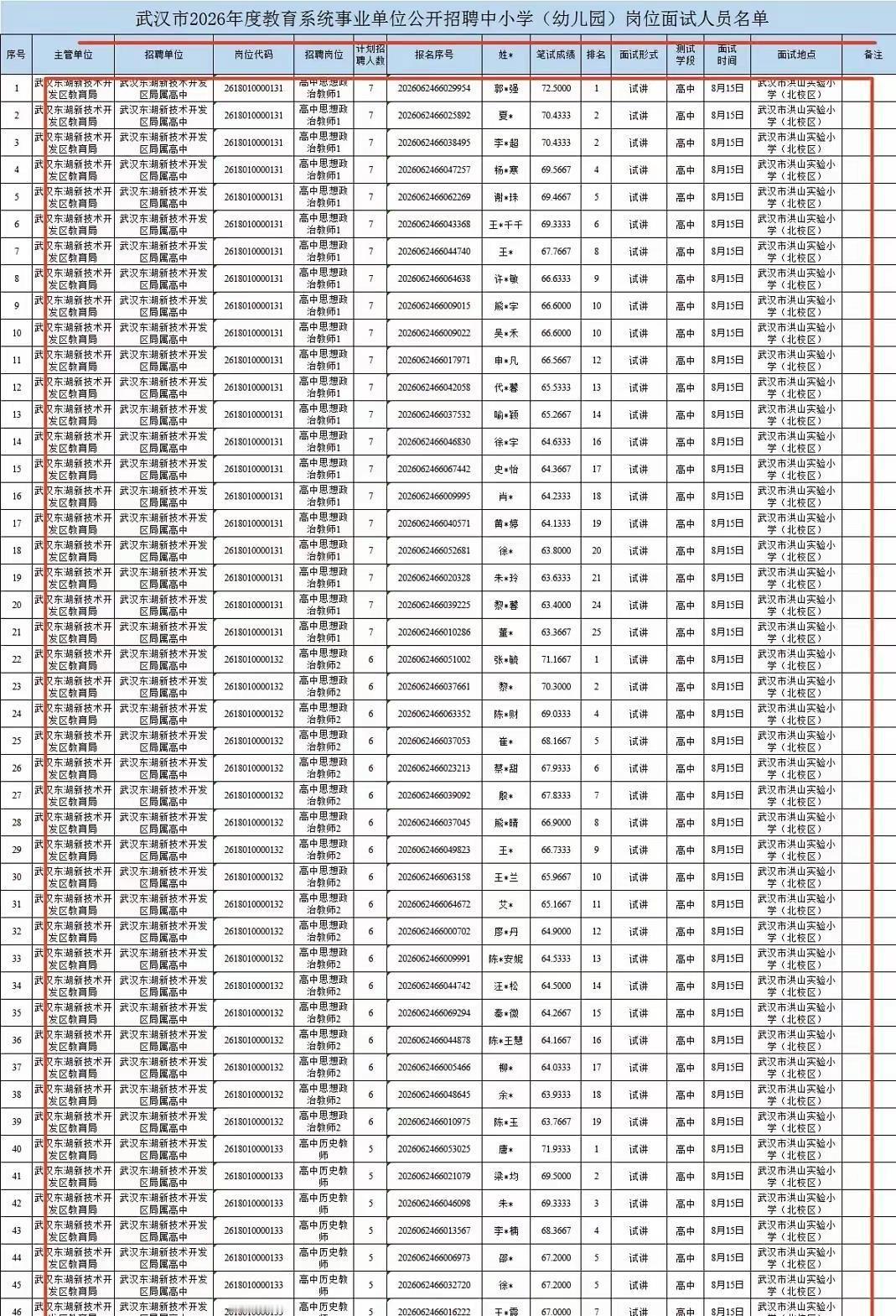 8500人抢2945个岗，三天面试，三大考点……武汉教师编这回是真·神仙打架。