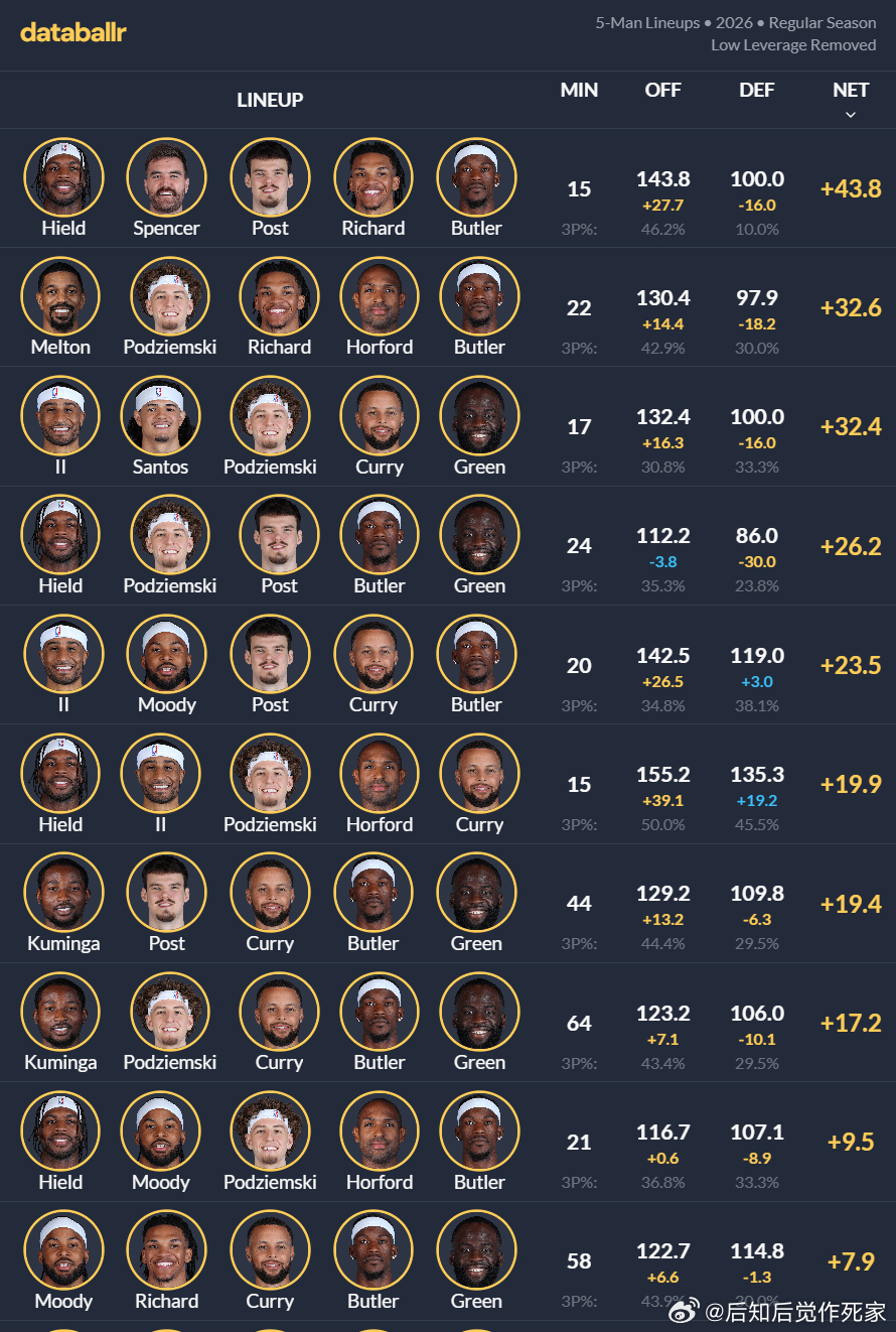 图1，前半程最赢分（实际打出的效果，包含投篮随机性）的阵容前十。图2，前半程用得