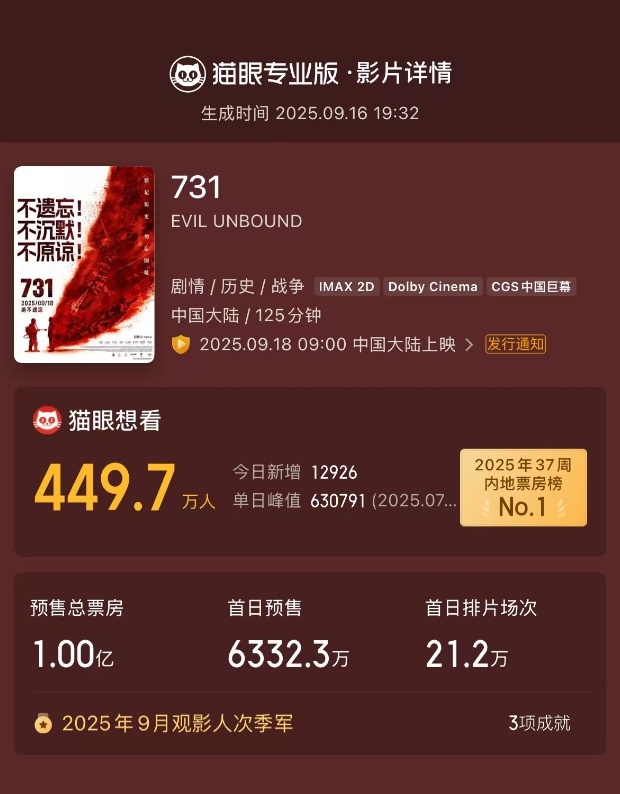 【#731预售总票房破1亿#】据猫眼专业版数据，电影《731》预售总票房破亿，成