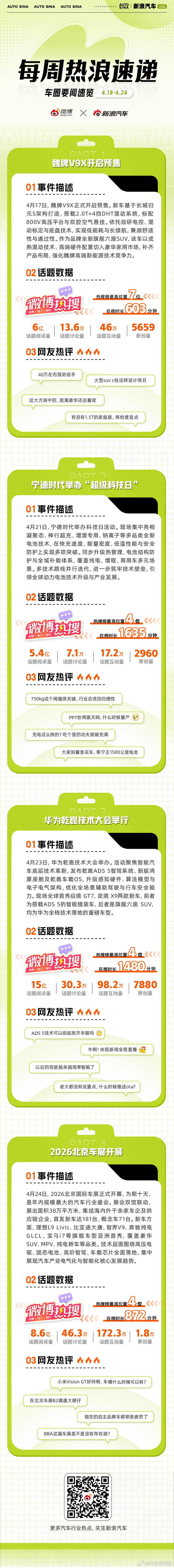 本周车圈热点不断：魏牌V9X开启预售，定位“AI豪华六座旗舰”；宁德时代举办“超