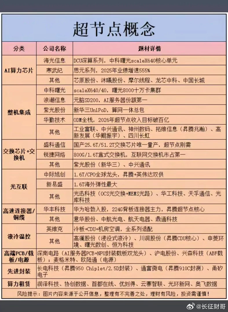 超节点算力成WAIC焦点，概念股反复走强！相关核心龙头概念股梳理：1.算力芯片2