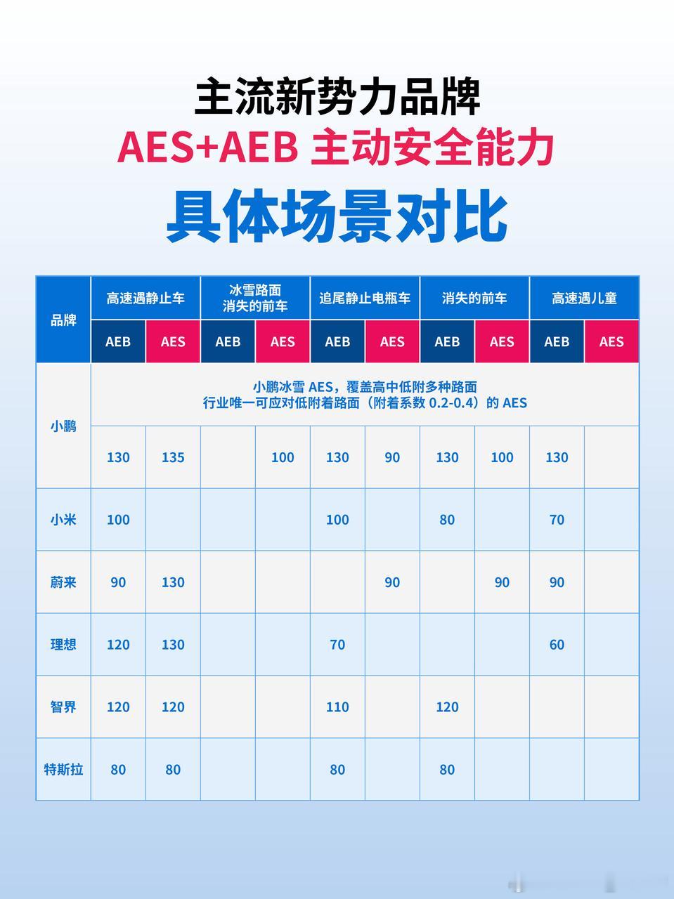 小鹏P7全球首发冰雪AES 这是目前行业唯一可应对低附着路面（附着系数0.2-0