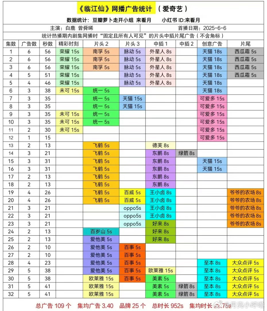 恭喜演员白鹿《莫离》全集有广  至此  白鹿已连续7部一番剧集全集有广  自从2