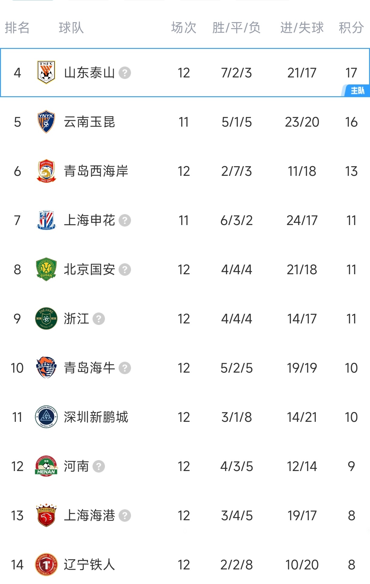 山东泰山队排名冲到第四位！！ 