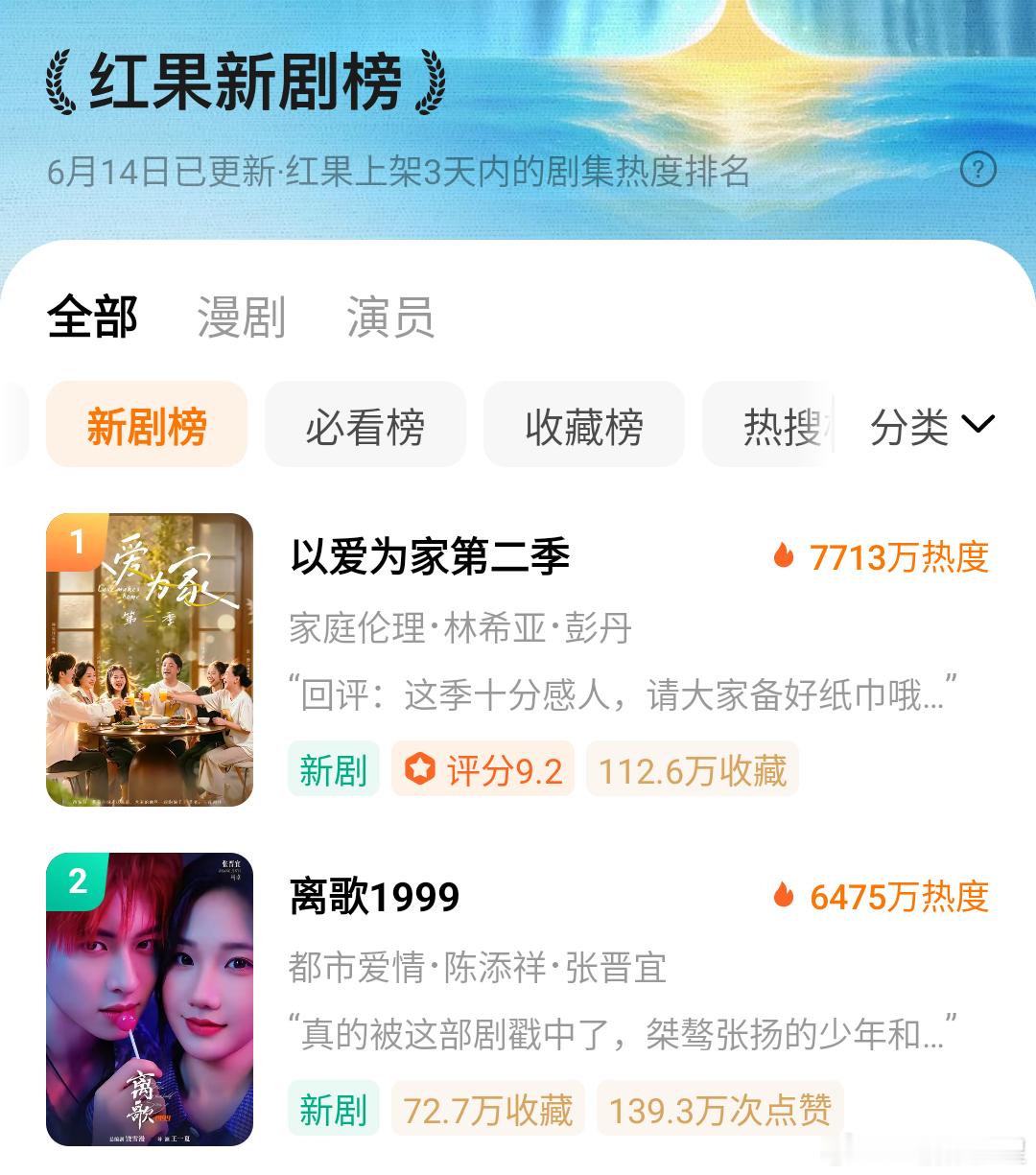 离歌1999 新剧榜2，热播榜4，第二部已开启预约😎加油！ 