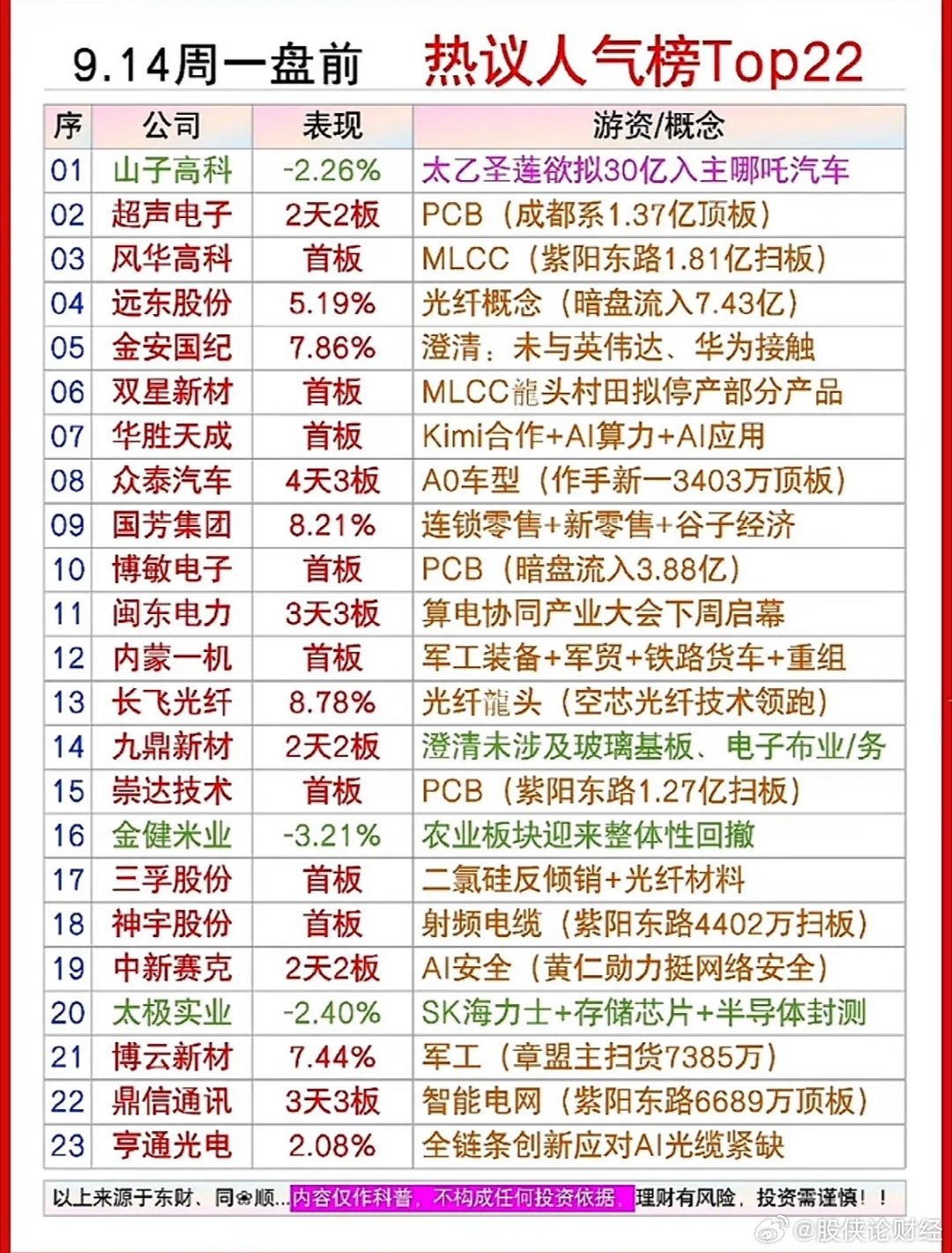 9月14日盘前人气榜 ​​​