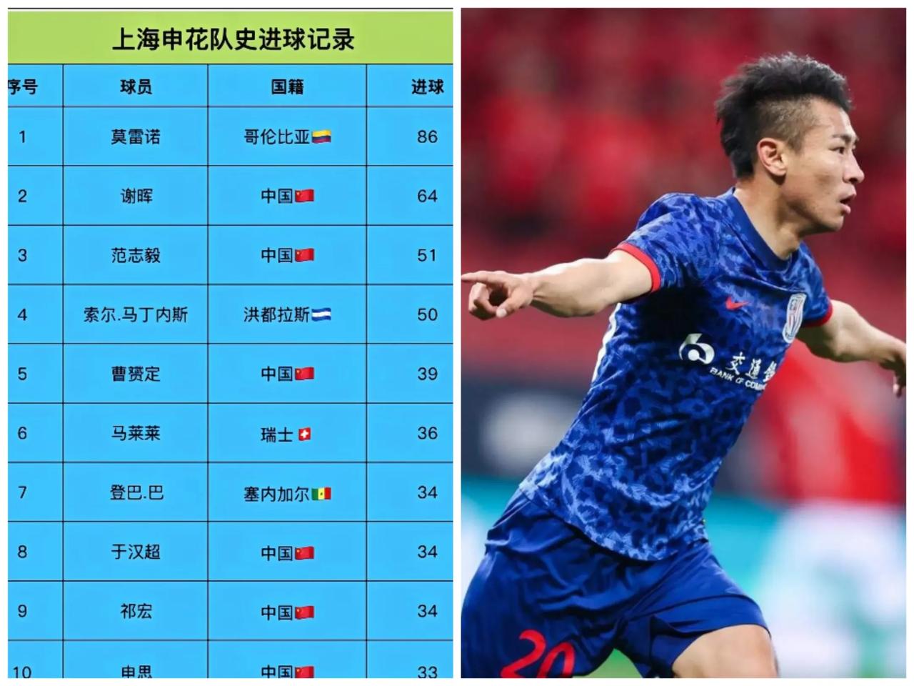 虽然说于汉超在上海申花的总进球数只有34粒，排名申花队史第8，但其进球的含金量估