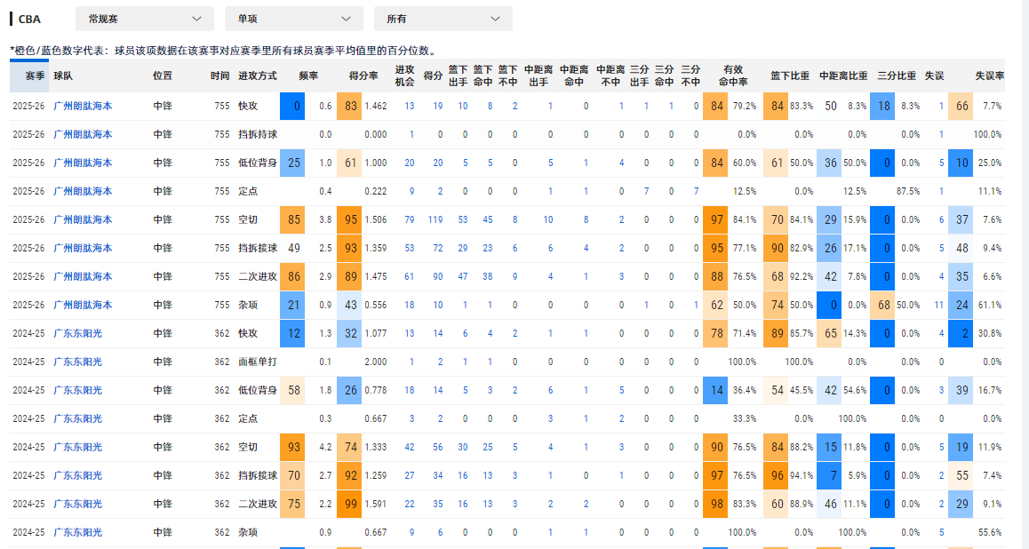 徐昕这个赛季有些数据是值得注意的。比如，他的场均出手在增加了3.4次的情况下，投