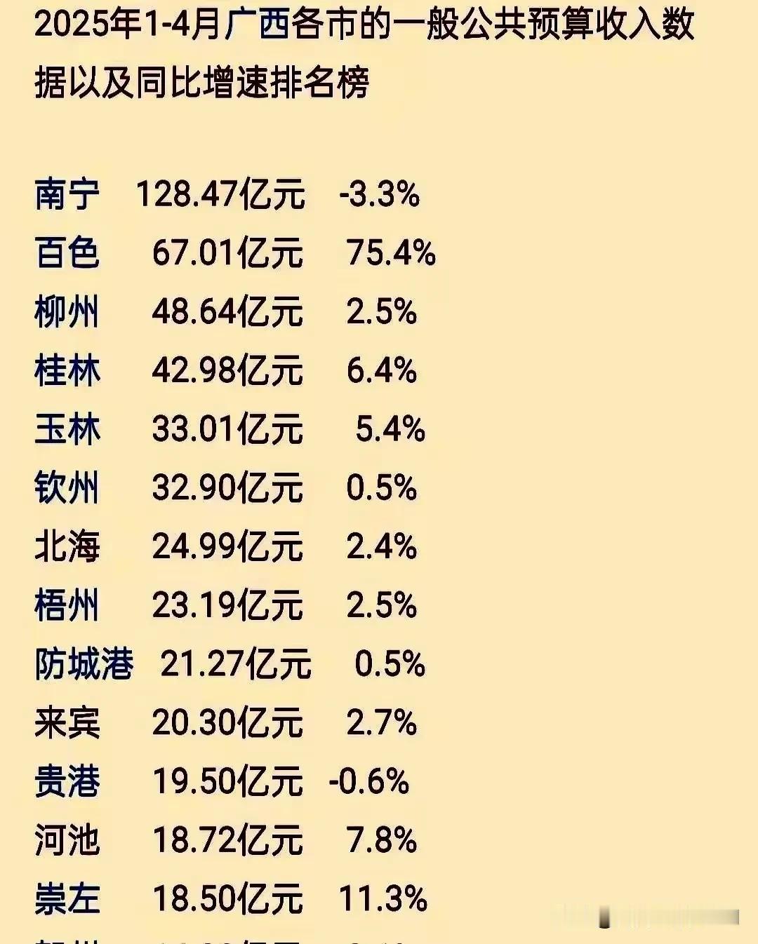 今年1一4月广西各城市的钱袋子总体来说依然是前段时间形成的格局！
老大南宁有些力