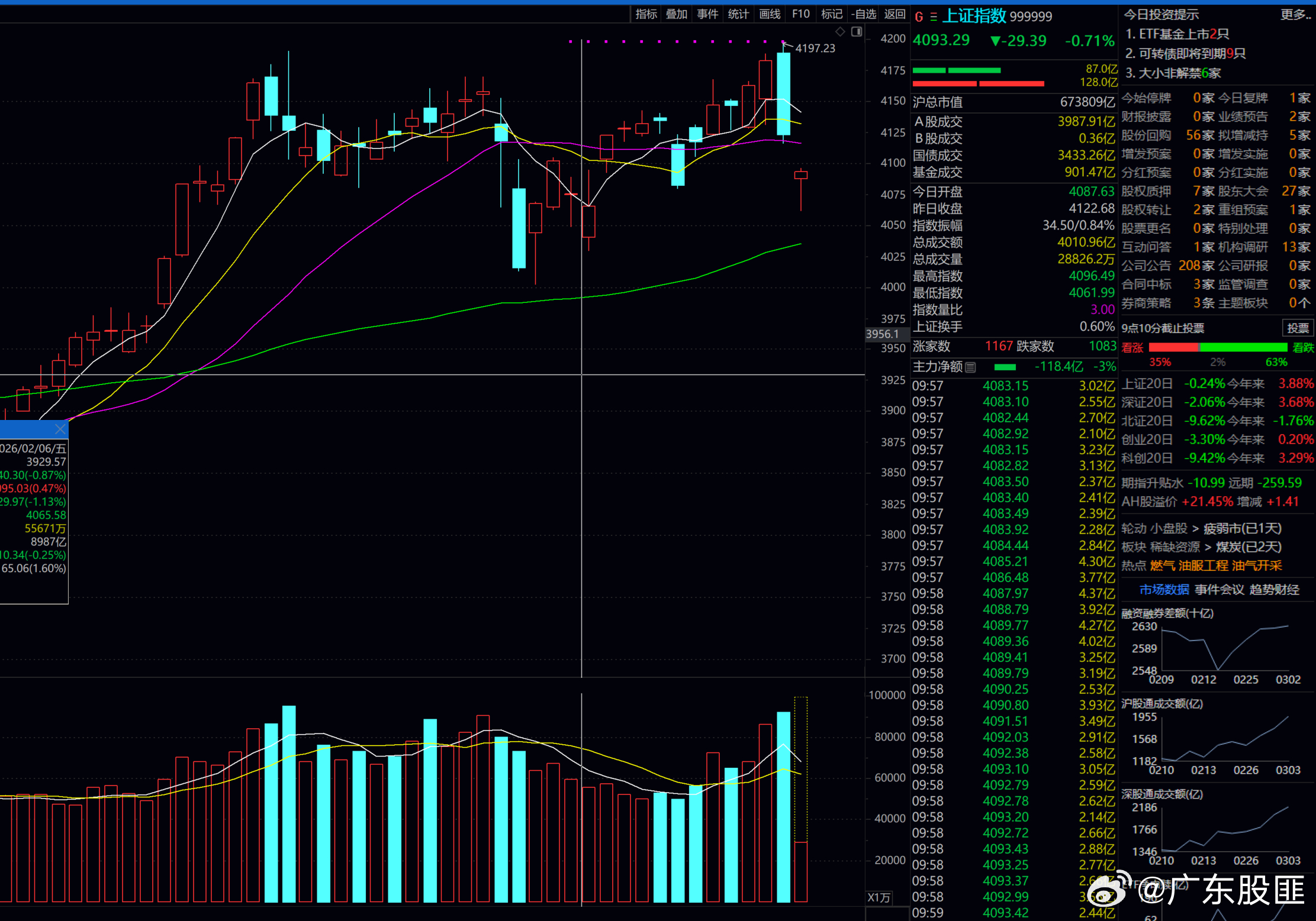 行情进入了一个调整阶段，上证指数和创业板指数 都均已阶段破位，处于阶段下跌趋势通
