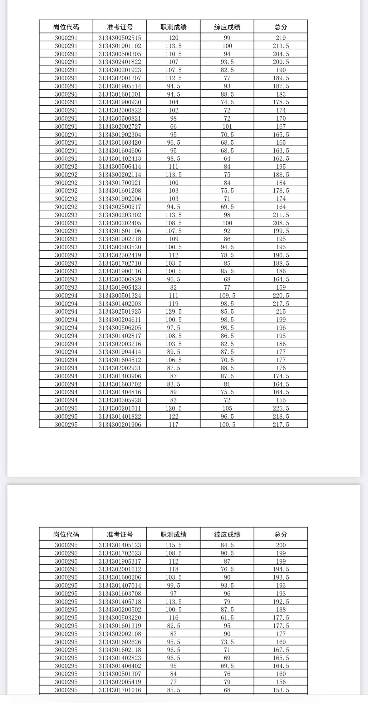速查！安徽省水利厅事业单位笔试成绩公布！

📌 发布单位: 安徽省水利厅
📌