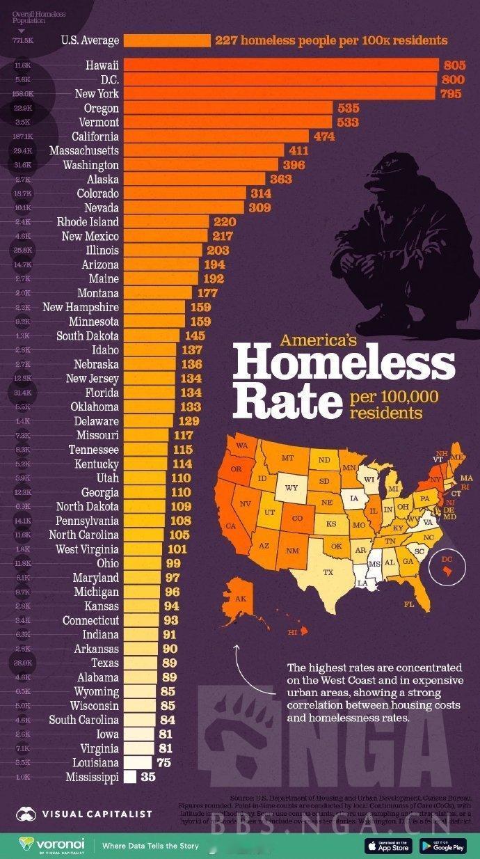 2025年美国各州里每10万居民有多少人正在流浪？平均数是每10万人有227个，
