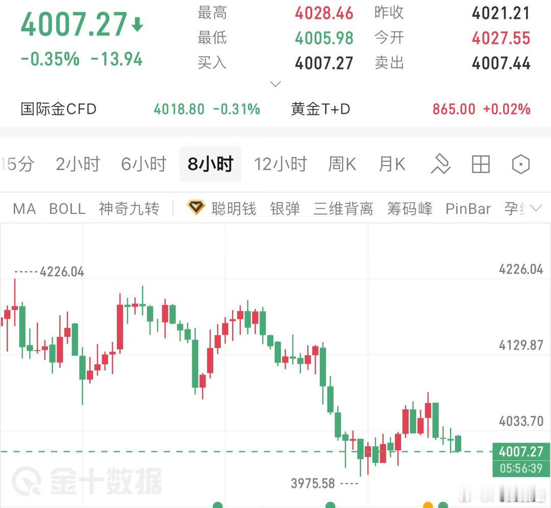黄金继续下跌。不要认为跌了很多，会走反弹。目前结构上下跌已成定局，所以只需要保持