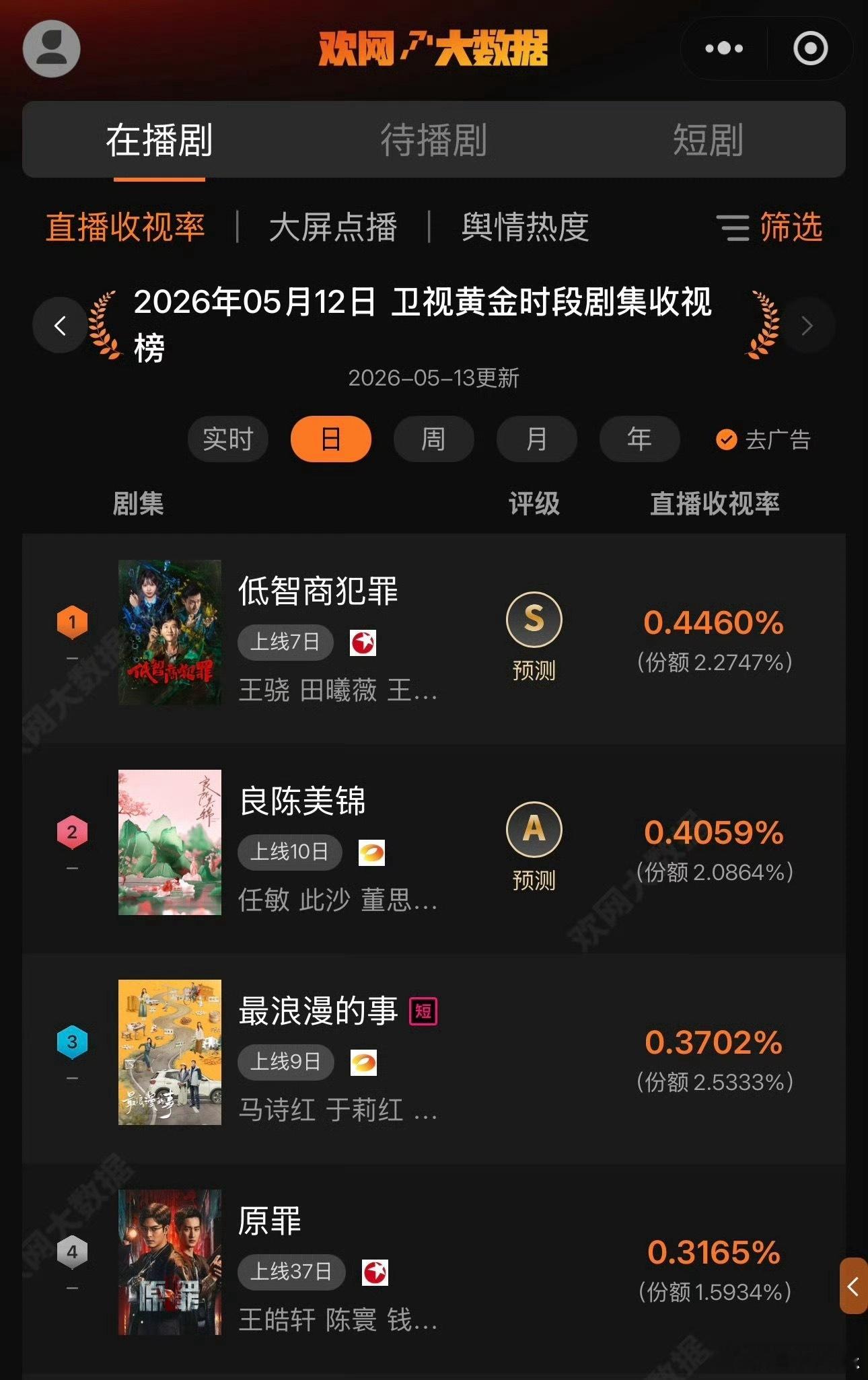 田曦薇《低智商犯罪》昨日东方卫视直播收视率0.4460%，登卫视黄金时段剧集收视