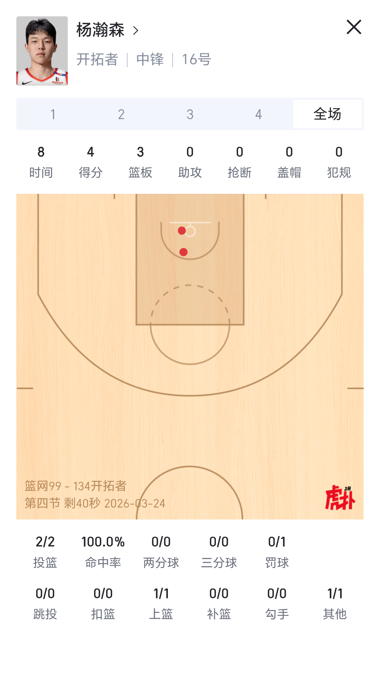 杨瀚森今日常规赛正赛对阵篮网，上场8分钟，拿到4分3篮板！投篮2中2！！！篮网v