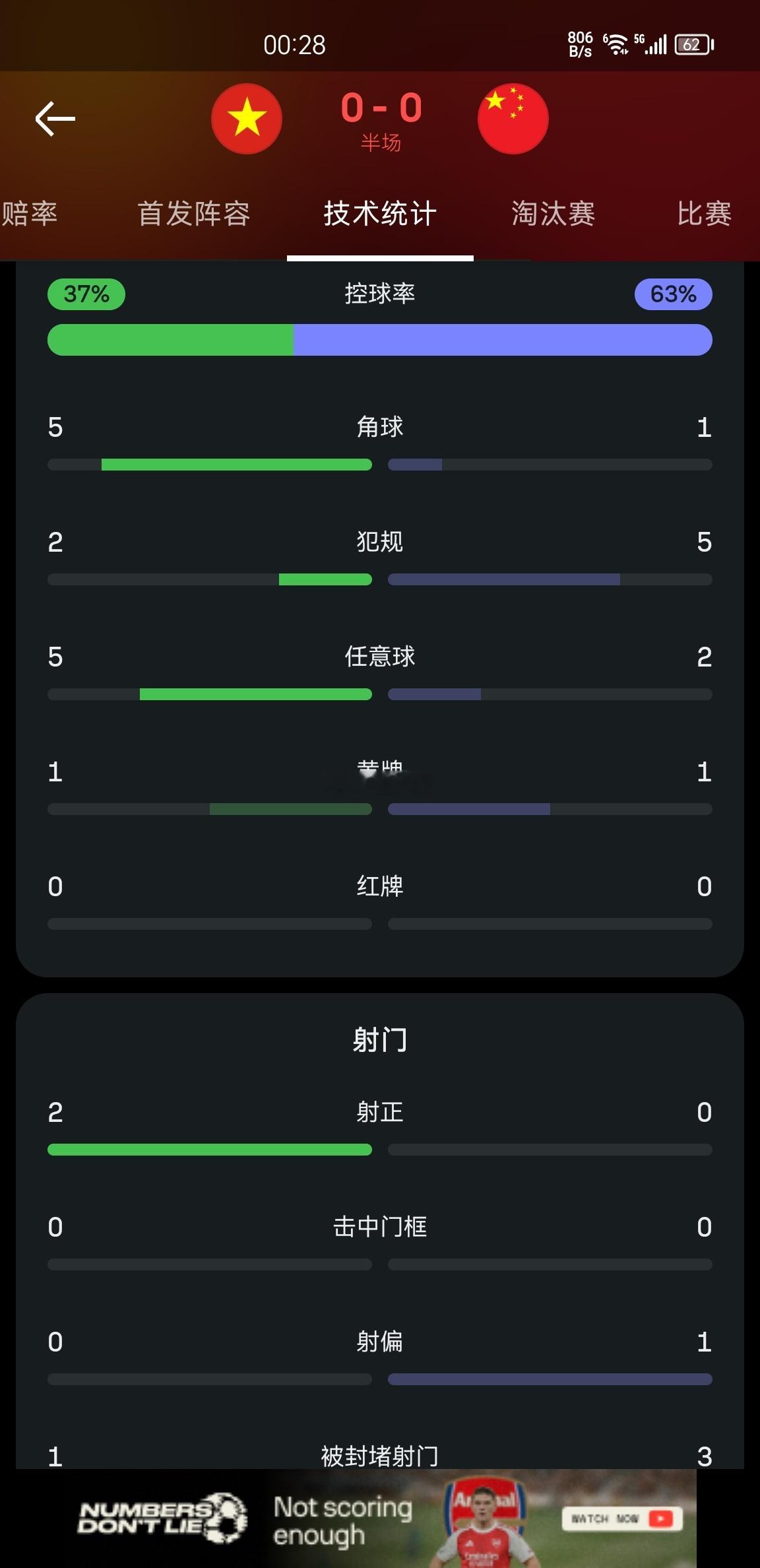 国足u23亚洲杯u23国足vs越南u23u23国足vs越南 这数据跟场面，应该是