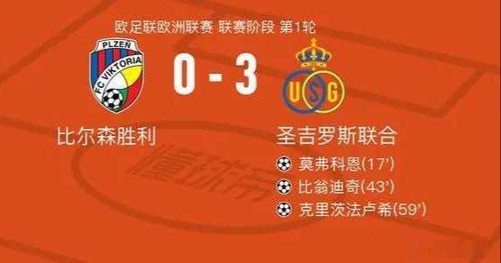 圣吉罗斯联合3-0大胜比尔森胜利，克里茨法卢希、比翁迪奇建功北京时间9月18日欧
