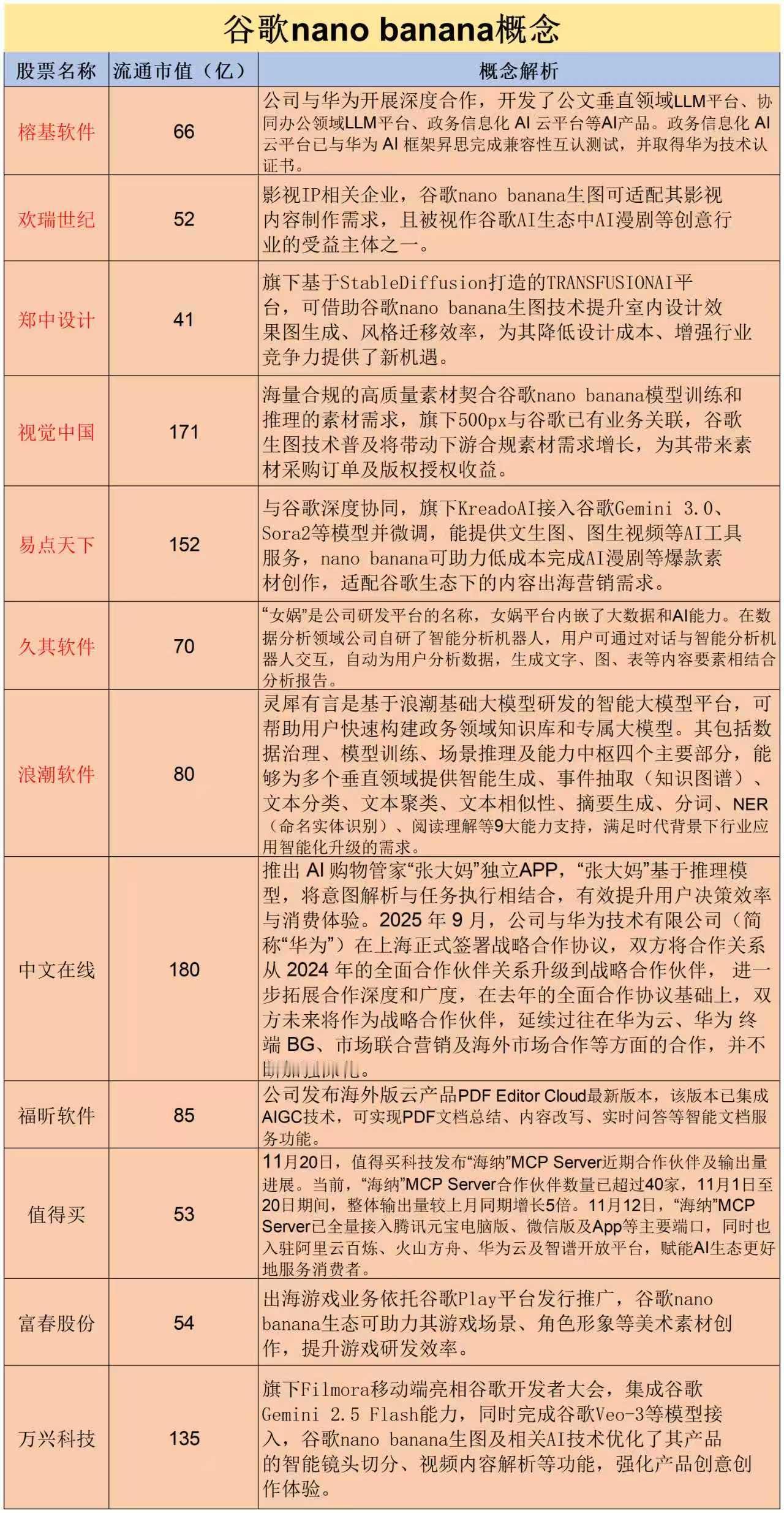 谷歌Nano Banana概念股