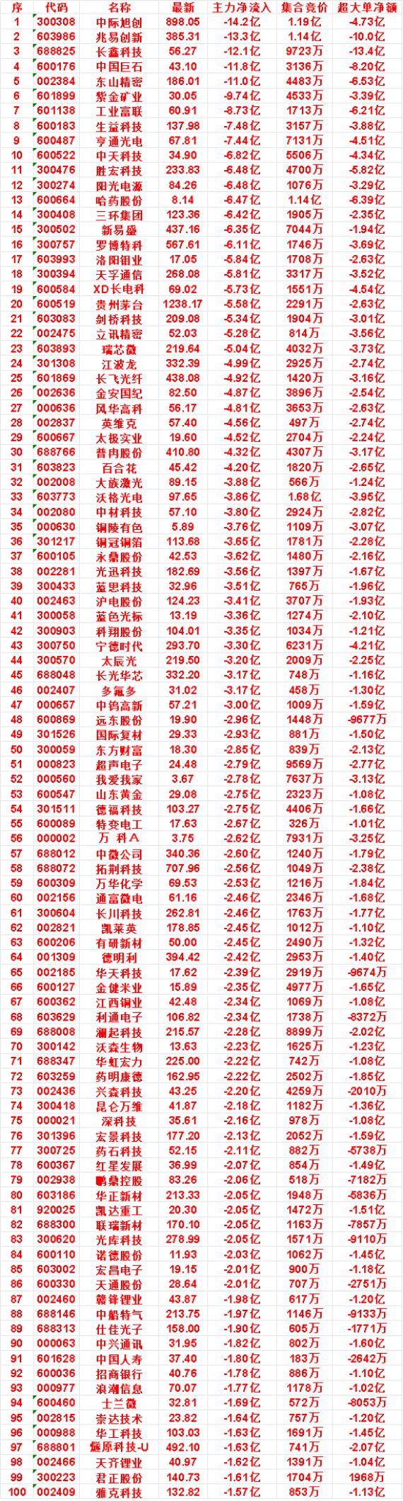 9月24日尾盘30分钟，主力卖出的名单：

百合花：净流出 4.20亿，集合竞价
