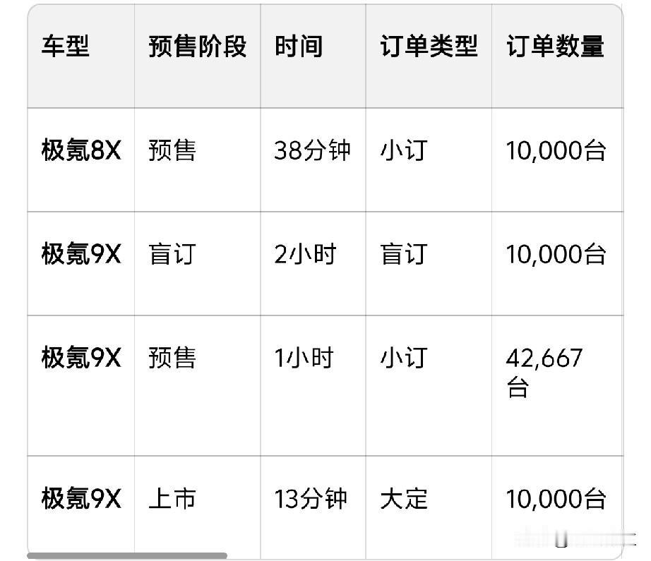 极氪8X预售阶段成绩远远不如极氪9X，在发布时候可以考虑一下价格多调整一点了。