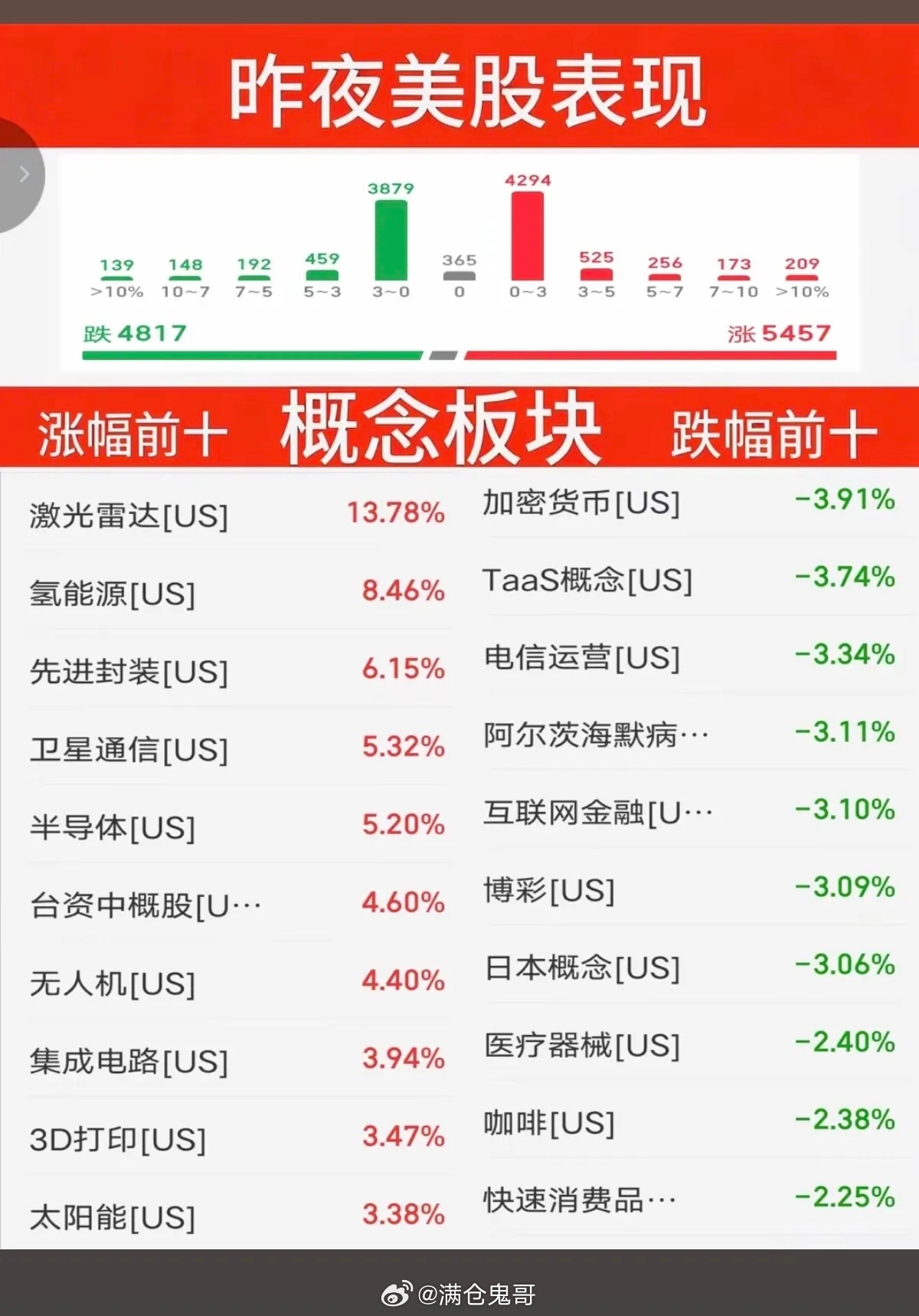 7.01周三  昨夜美股指数+题材股 表现！三大指数全线飘红。纳指涨1.5%，原