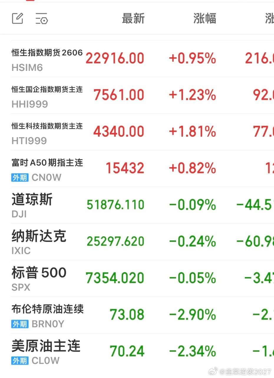 隔夜外围市场行情综述隔夜美股整体小幅收跌，盘面走势平淡，日内波动相对温和。收盘数