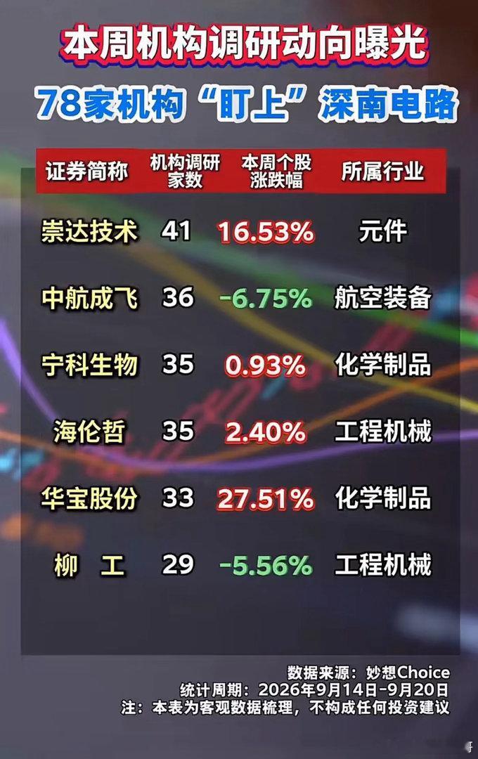机构密集调研名单出炉！本周78家机构扎堆这家元件股！很多股民喜欢跟踪机构调研数据