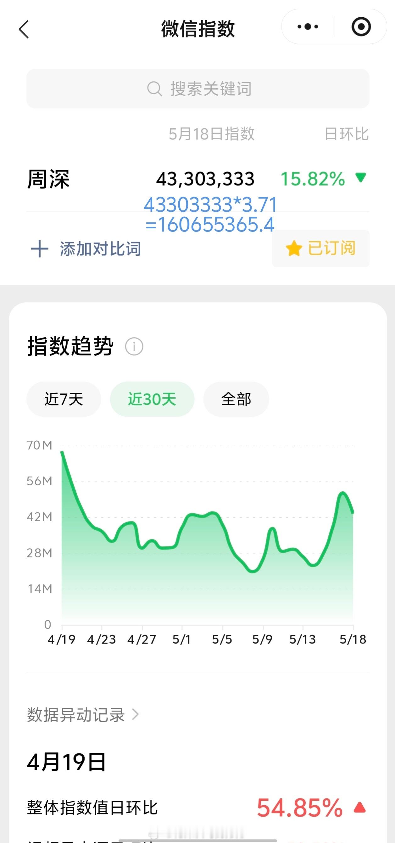 周深周深2026深深的巡回演唱会 5.18日的VX指数4.3千万+，约旧版1.6