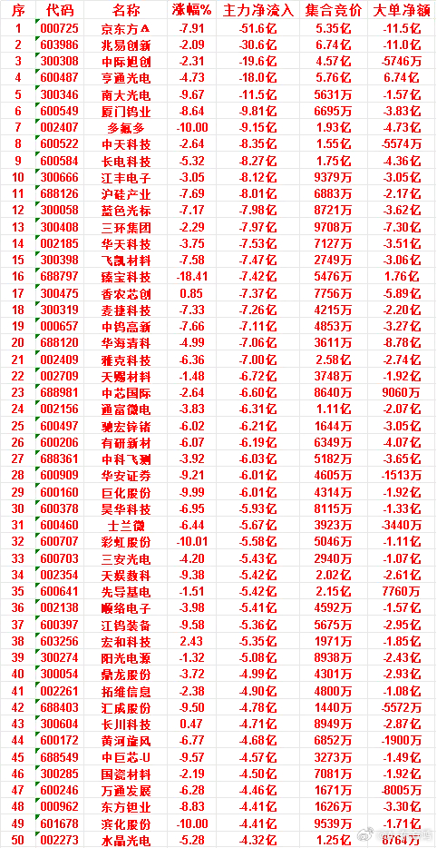 7月3日收盘，主力资金，已经卖出的50名单：京东方Ａ：净流入 -51.6亿，大单