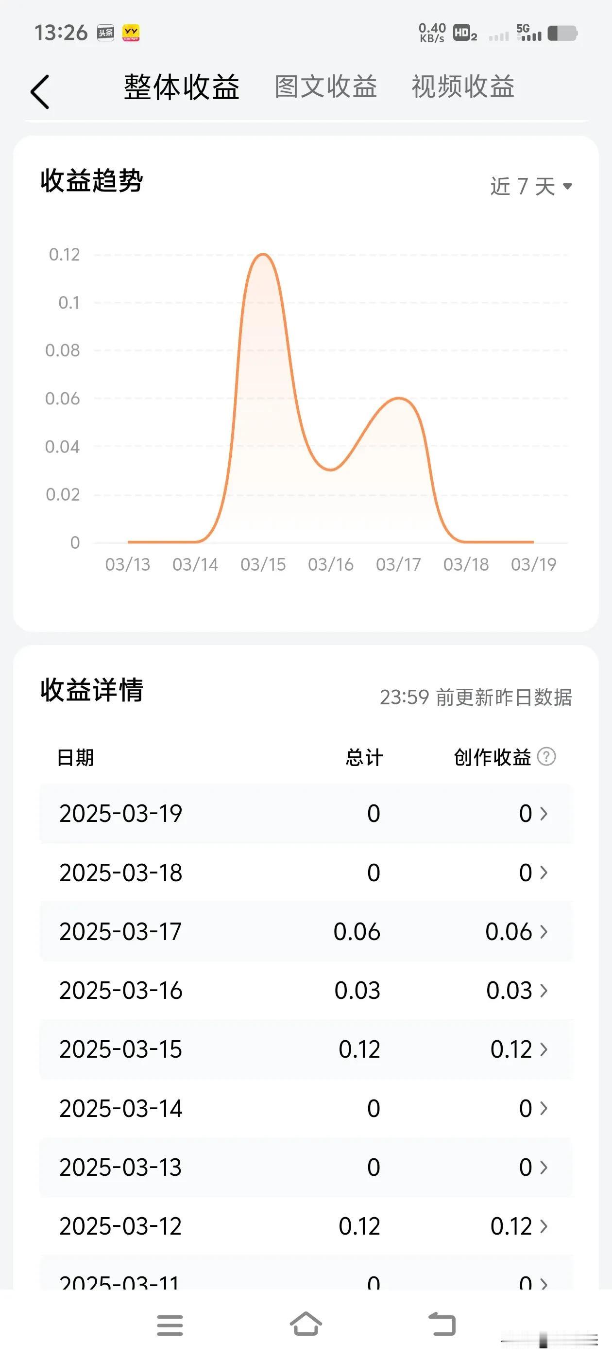 唉，每天看着这点展现，心情实在提不起来，不说靠着平台恰点饭，这是连流量消耗都没挣