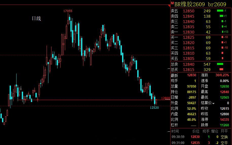 BR橡胶 第一个走出来的化工类品种，其他几个化工估计还需要时间。 