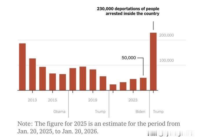 🇺🇸特朗普政府在2025年遣返了23万名非法移民，另有27万人在边境被捕并被