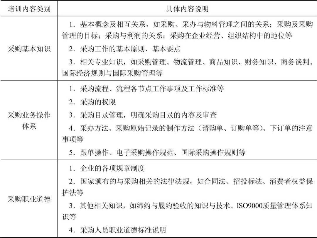 采购人员培训内容