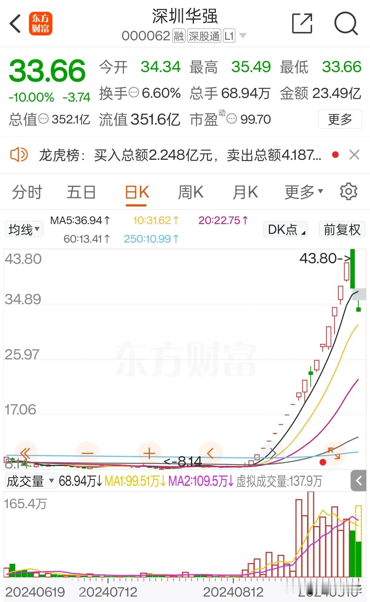 大强子连续跌停，造成跟风中位票又是血流成河，南都电源也是大强子连板期间出来的30