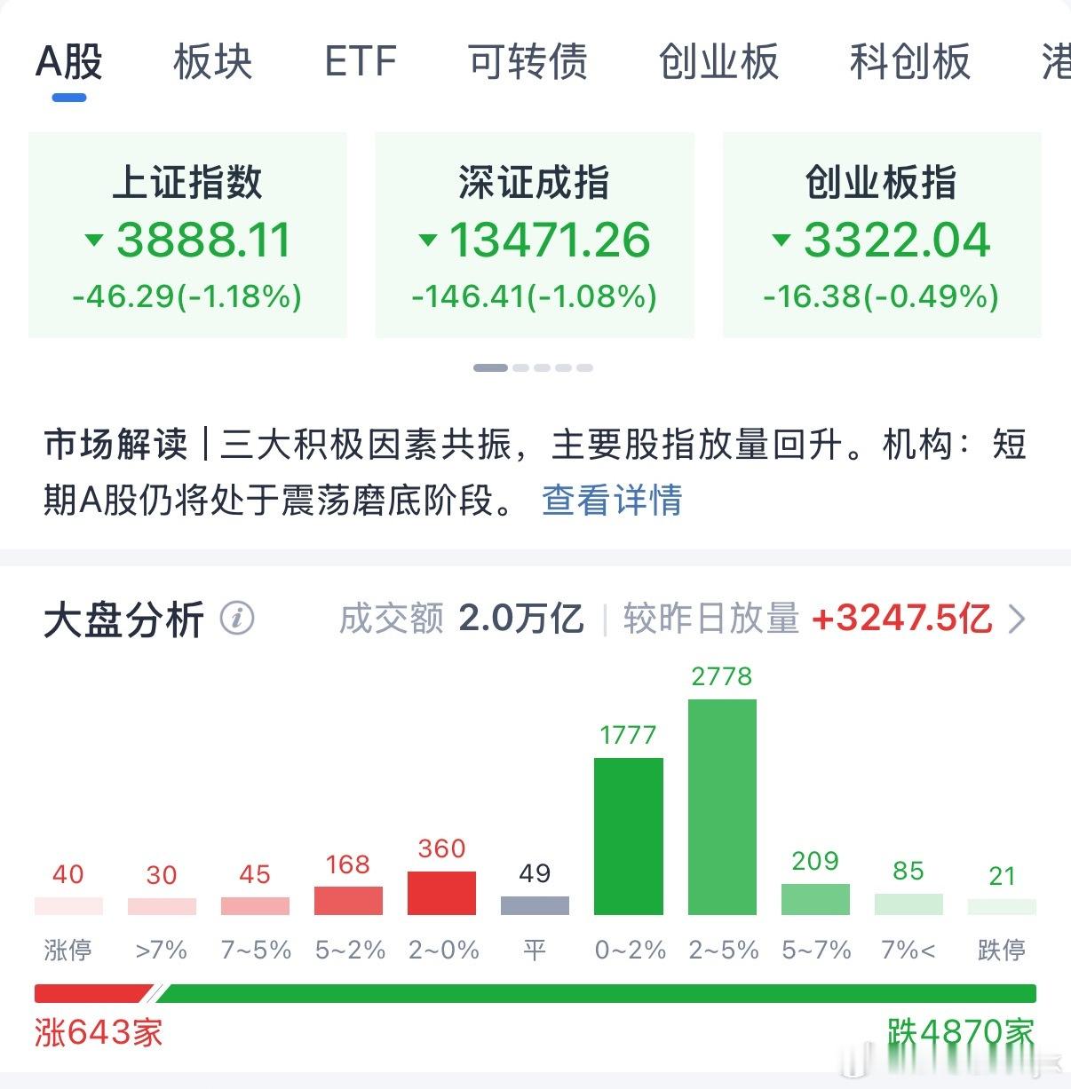 A股今天A股是真惨呐[捂嘴哭][捂嘴哭][捂嘴哭]几乎没几家红的 ​​​