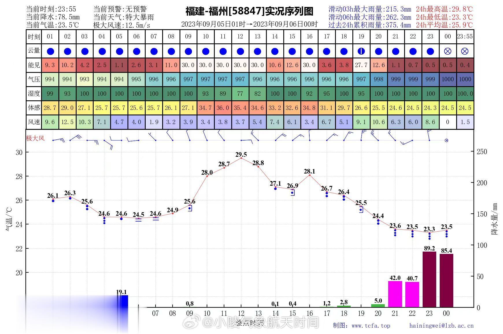 #福州暴雨#在刚刚过去的一小时里（23-24），福州全市的基准气象站——乌山国家